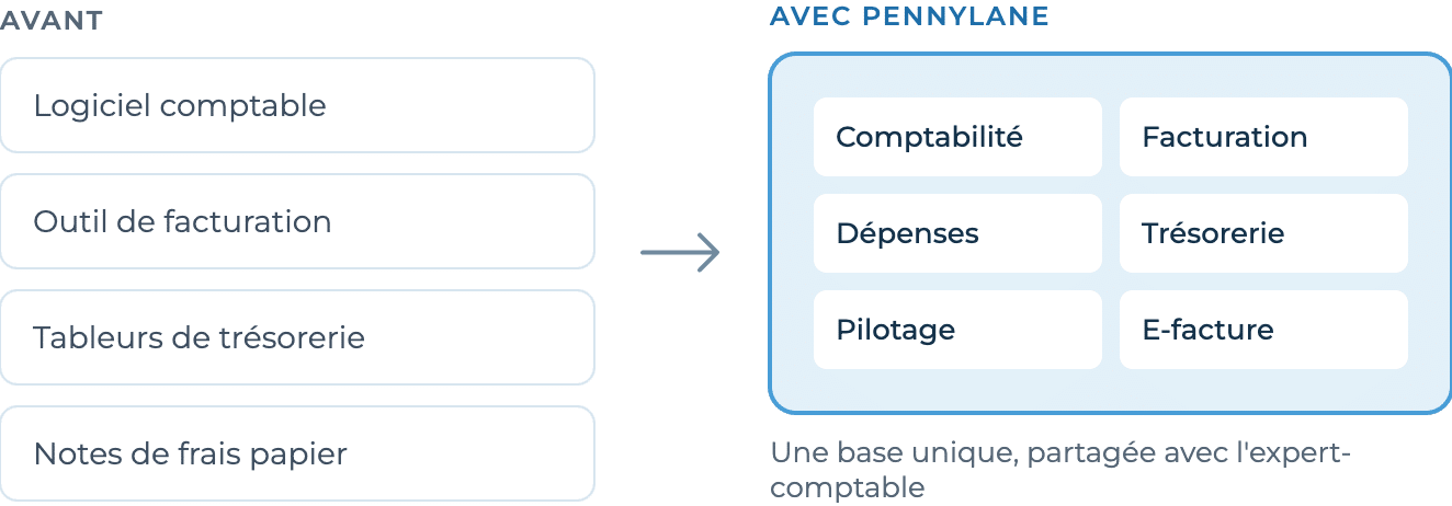 Une seule plateforme pour toute votre finance